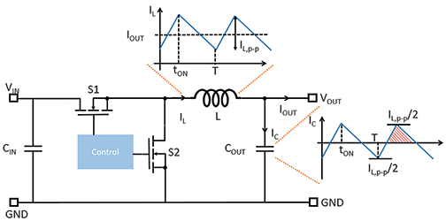 Figure 1. CCM operation of synchronous buck regulator.